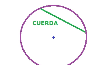 definición de cuerda en matemáticas